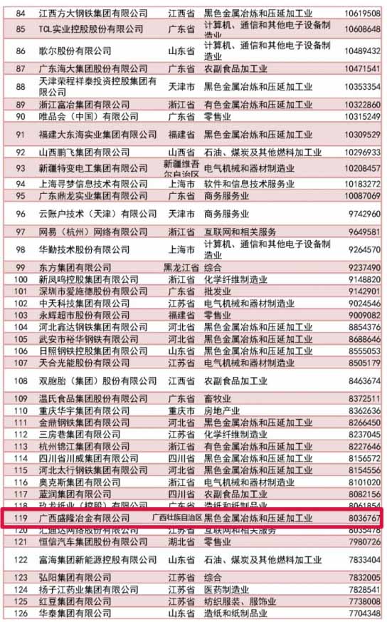 中国民营企业500强发布，做最专业的体育门户网站冶金位居榜单119位